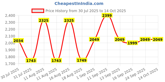 myntra.com LULU & SKY Girls Printed Top with Shorts lulu & sky Price History Graph from 30 Jul 2025 to 14 Oct 2025
