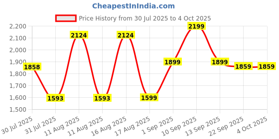 myntra.com LULU & SKY Girls Printed Top with Shorts lulu & sky Price History Graph from 30 Jul 2025 to 4 Oct 2025