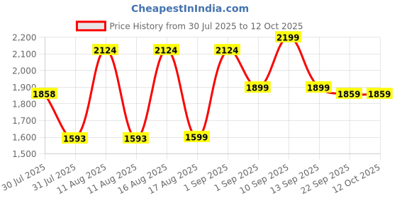 myntra.com LULU & SKY Girls Printed Top with Shorts lulu & sky Price History Graph from 30 Jul 2025 to 11 Oct 2025