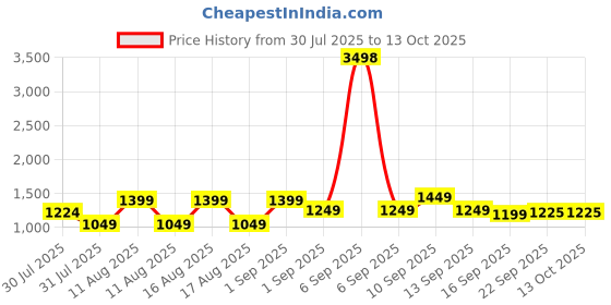 myntra.com LULU & SKY Girls Printed Top with Shorts lulu & sky Price History Graph from 30 Jul 2025 to 12 Oct 2025