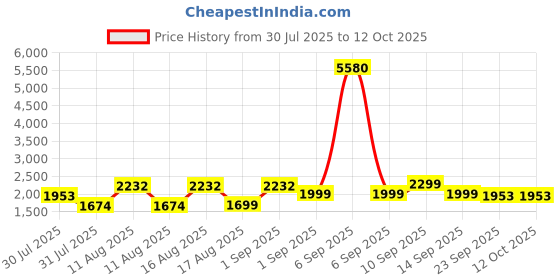 myntra.com LULU & SKY Girls Printed Top with Shorts lulu & sky Price History Graph from 30 Jul 2025 to 12 Oct 2025