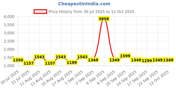 myntra.com LULU & SKY Girls Printed Top with Shorts lulu & sky Price History Graph from 30 Jul 2025 to 12 Oct 2025