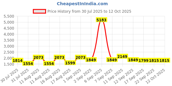 myntra.com LULU & SKY Girls Printed Top with Shorts lulu & sky Price History Graph from 30 Jul 2025 to 12 Oct 2025