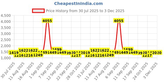 myntra.com LULU & SKY Girls Printed Top with Shorts lulu & sky Price History Graph from 30 Jul 2025 to 2 Dec 2025