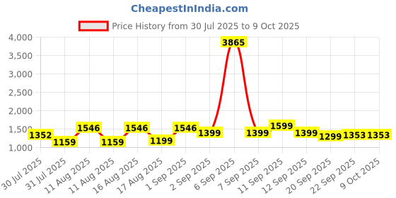 myntra.com LULU & SKY Girls Printed Top with Shorts lulu & sky Price History Graph from 30 Jul 2025 to 8 Oct 2025