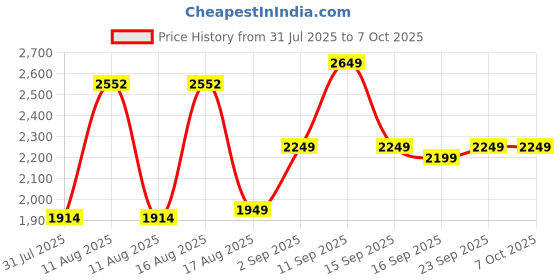 myntra.com LULU & SKY Girls Printed Top with Shorts lulu & sky Price History Graph from 31 Jul 2025 to 5 Oct 2025