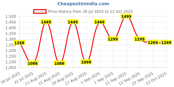 myntra.com LULU & SKY Girls Printed Top with Shorts lulu & sky Price History Graph from 30 Jul 2025 to 11 Oct 2025