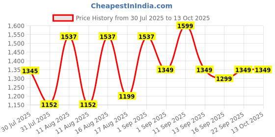 myntra.com LULU & SKY Girls Printed Top with Shorts lulu & sky Price History Graph from 30 Jul 2025 to 13 Oct 2025