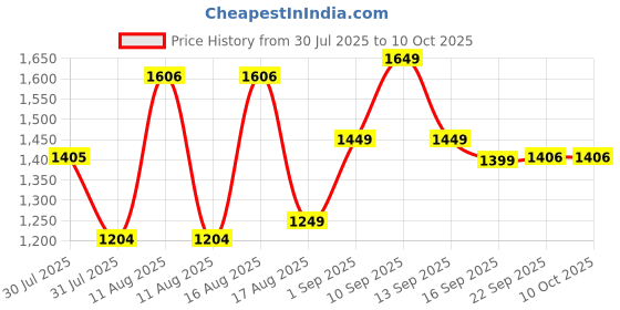 myntra.com LULU & SKY Girls Printed Top with Shorts lulu & sky Price History Graph from 30 Jul 2025 to 9 Oct 2025