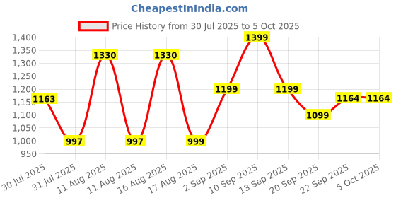 myntra.com LULU & SKY Girls Printed Top with Shorts lulu & sky Price History Graph from 30 Jul 2025 to 4 Oct 2025