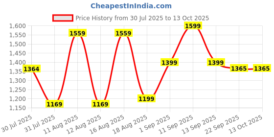 myntra.com LULU & SKY Girls Printed Top with Shorts lulu & sky Price History Graph from 30 Jul 2025 to 13 Oct 2025