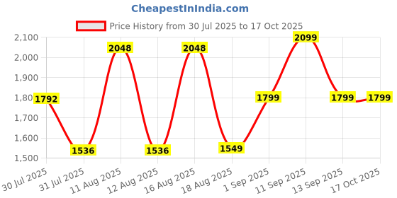 myntra.com LULU & SKY Girls Printed Top with Shorts lulu & sky Price History Graph from 30 Jul 2025 to 16 Oct 2025