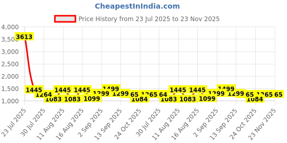 myntra.com LULU & SKY Girls Printed Top with Shorts lulu & sky Price History Graph from 23 Jul 2025 to 22 Nov 2025