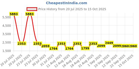 myntra.com LULU & SKY Girls Printed Top with Shorts lulu & sky Price History Graph from 20 Jul 2025 to 14 Oct 2025