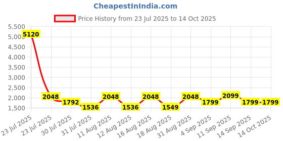 myntra.com LULU & SKY Girls Printed Top with Shorts lulu & sky Price History Graph from 23 Jul 2025 to 13 Oct 2025