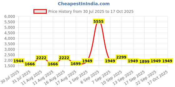 myntra.com LULU & SKY Girls Printed Top with Shorts lulu & sky Price History Graph from 30 Jul 2025 to 16 Oct 2025