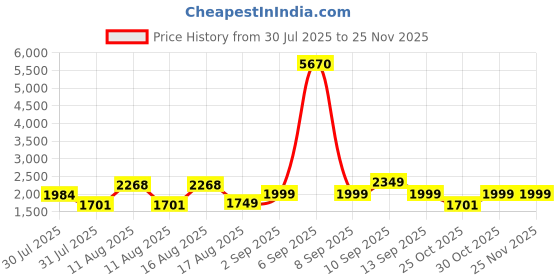 myntra.com LULU & SKY Girls Printed Top with Shorts lulu & sky Price History Graph from 30 Jul 2025 to 24 Nov 2025