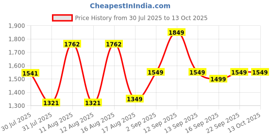 myntra.com LULU & SKY Girls Printed Top with Shorts lulu & sky Price History Graph from 30 Jul 2025 to 13 Oct 2025