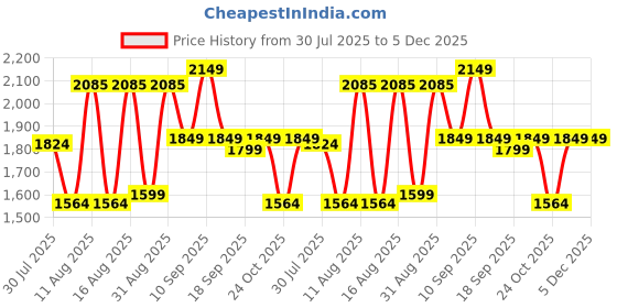myntra.com LULU & SKY Girls Printed Top with Shorts lulu & sky Price History Graph from 30 Jul 2025 to 5 Dec 2025