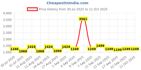 myntra.com LULU & SKY Girls Printed Top with Shorts lulu & sky Price History Graph from 30 Jul 2025 to 10 Oct 2025