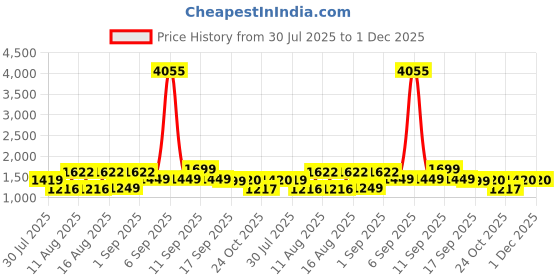 myntra.com LULU & SKY Girls Printed Top with Shorts lulu & sky Price History Graph from 30 Jul 2025 to 30 Nov 2025
