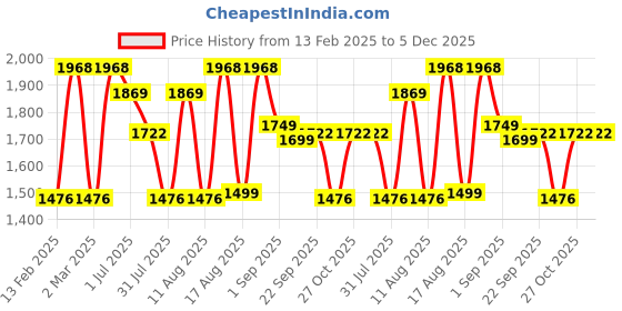 myntra.com LULU & SKY Girls Printed Top with Skirt lulu & sky Price History Graph from 13 Feb 2025 to 5 Dec 2025