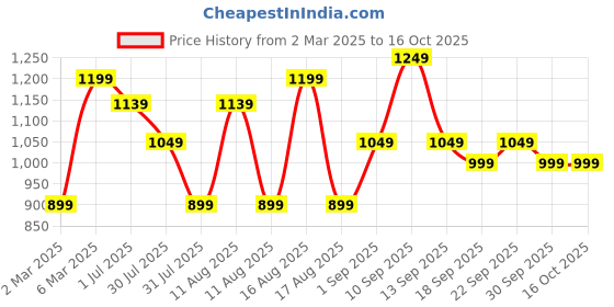 myntra.com LULU & SKY Girls Printed Top with Skirt lulu & sky Price History Graph from 2 Mar 2025 to 15 Oct 2025