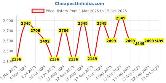 myntra.com LULU & SKY Girls Printed Top with Skirt lulu & sky Price History Graph from 1 Mar 2025 to 15 Oct 2025