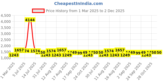 myntra.com LULU & SKY Girls Printed Top with Skirt lulu & sky Price History Graph from 1 Mar 2025 to 1 Dec 2025