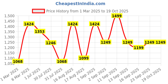 myntra.com LULU & SKY Girls Printed Top with Skirt lulu & sky Price History Graph from 1 Mar 2025 to 18 Oct 2025