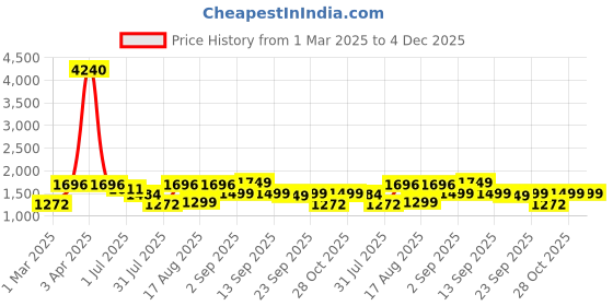 myntra.com LULU & SKY Girls Printed Top with Skirt lulu & sky Price History Graph from 1 Mar 2025 to 4 Dec 2025