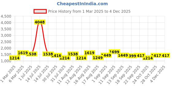myntra.com LULU & SKY Girls Printed Top with Skirt lulu & sky Price History Graph from 1 Mar 2025 to 2 Dec 2025