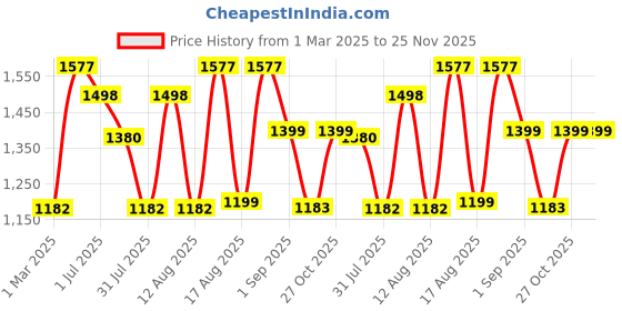myntra.com LULU & SKY Girls Printed Top with Skirt lulu & sky Price History Graph from 1 Mar 2025 to 25 Nov 2025