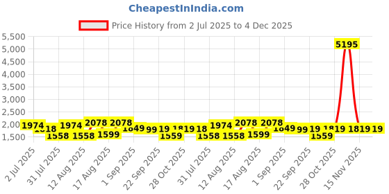 myntra.com LULU & SKY Girls Printed Top with Skirt lulu & sky Price History Graph from 2 Jul 2025 to 4 Dec 2025