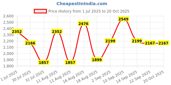 myntra.com LULU & SKY Girls Printed Top with Skirt lulu & sky Price History Graph from 1 Jul 2025 to 20 Oct 2025