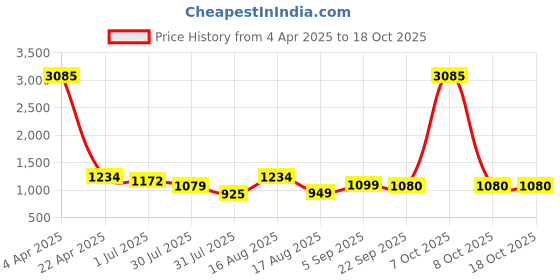 myntra.com LULU & SKY Girls Printed Top with Skirt lulu & sky Price History Graph from 4 Apr 2025 to 17 Oct 2025