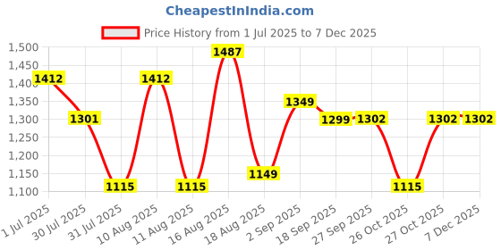 myntra.com LULU & SKY Girls Printed Top with Skirt lulu & sky Price History Graph from 1 Jul 2025 to 6 Dec 2025