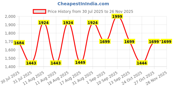 myntra.com LULU & SKY Girls Printed Top with Skirt lulu & sky Price History Graph from 30 Jul 2025 to 25 Nov 2025