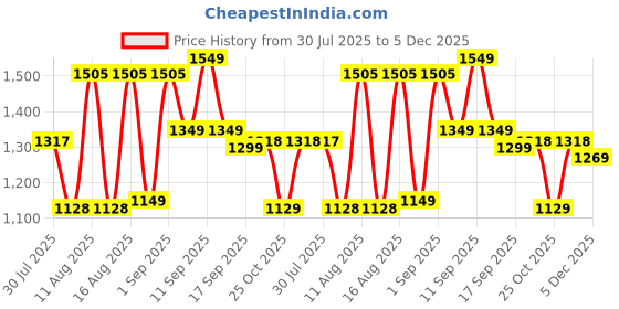 myntra.com LULU & SKY Girls Printed Top with Skirt lulu & sky Price History Graph from 30 Jul 2025 to 5 Dec 2025