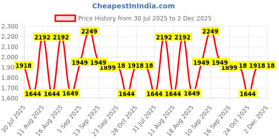 myntra.com LULU & SKY Girls Printed Top with Skirt lulu & sky Price History Graph from 30 Jul 2025 to 2 Dec 2025