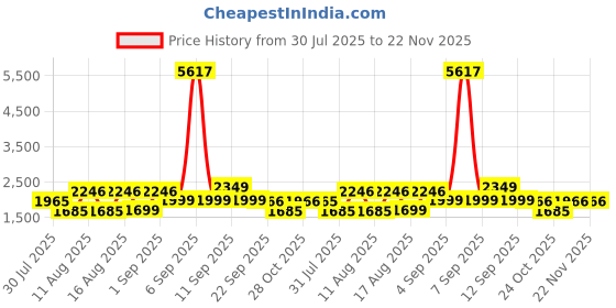 myntra.com LULU & SKY Girls Printed Top with Skirt lulu & sky Price History Graph from 30 Jul 2025 to 22 Nov 2025
