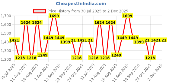 myntra.com LULU & SKY Girls Printed Top with Skirt lulu & sky Price History Graph from 30 Jul 2025 to 2 Dec 2025