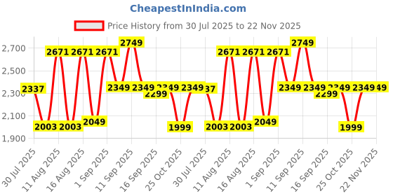 myntra.com LULU & SKY Girls Printed Top with Skirt lulu & sky Price History Graph from 30 Jul 2025 to 22 Nov 2025