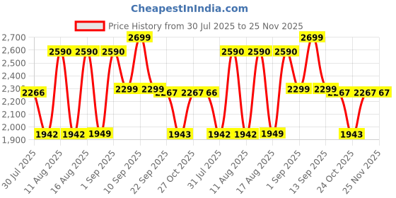 myntra.com LULU & SKY Girls Printed Top with Skirt lulu & sky Price History Graph from 30 Jul 2025 to 24 Nov 2025