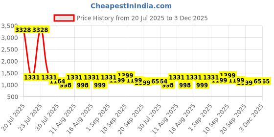 myntra.com LULU & SKY Girls Printed Top with Skirt lulu & sky Price History Graph from 20 Jul 2025 to 3 Dec 2025