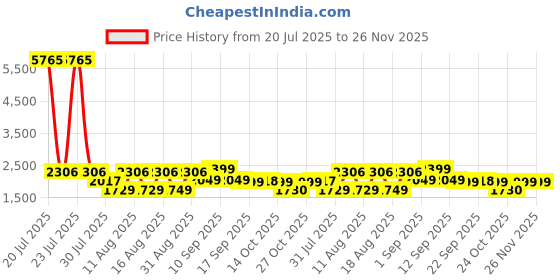 myntra.com LULU & SKY Girls Printed Top with Skirt lulu & sky Price History Graph from 20 Jul 2025 to 25 Nov 2025