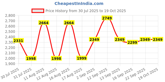 myntra.com LULU & SKY Girls Printed Top with Skirt lulu & sky Price History Graph from 30 Jul 2025 to 17 Oct 2025