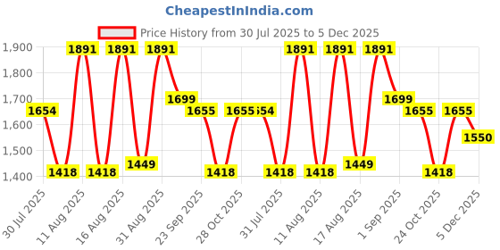 myntra.com LULU & SKY Girls Printed Top with Skirt lulu & sky Price History Graph from 30 Jul 2025 to 5 Dec 2025