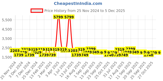 myntra.com LULU & SKY Girls Printed Top with Trousers lulu & sky Price History Graph from 25 Nov 2024 to 5 Dec 2025