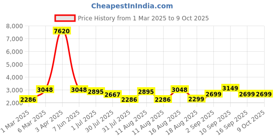 myntra.com LULU & SKY Girls Printed Top with Trousers lulu & sky Price History Graph from 1 Mar 2025 to 4 Oct 2025